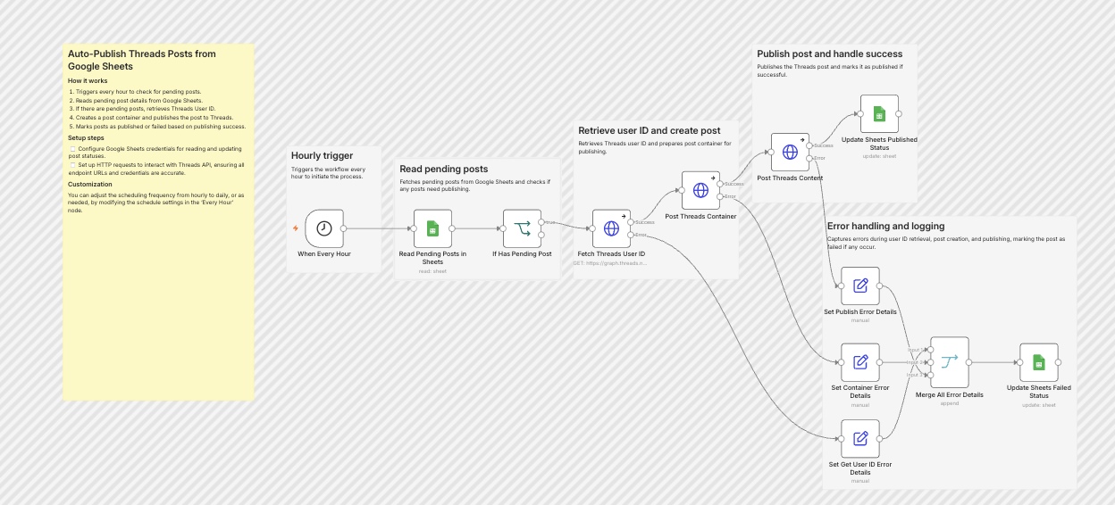 Schedule Threads Posts Automatically Using n8n and Google Sheets